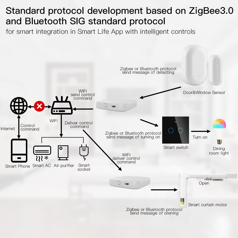 MOES 멀티 모드 스마트 게이트웨이 지그비 와이파이  - Smart Home Hub Ikea 리뷰 및 가격
